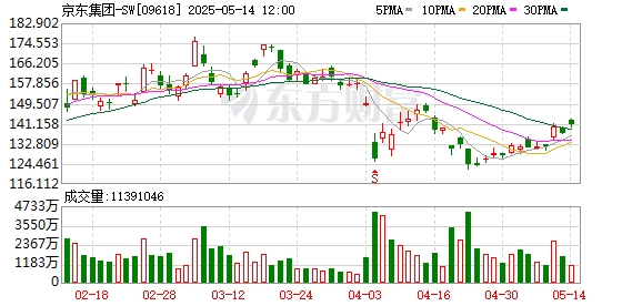 配资查询官网 刘强东亲自带队创新，京东今年一季度收入增速创近三年最高