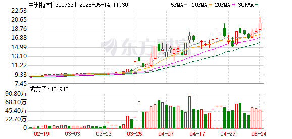 正版炒股软件 可控核聚变概念局部异动 中洲特材涨超10%