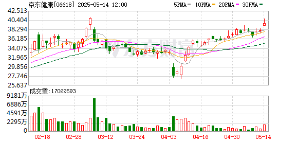 实盘配资炒股 京东健康绩后大涨，领涨港股医药板块