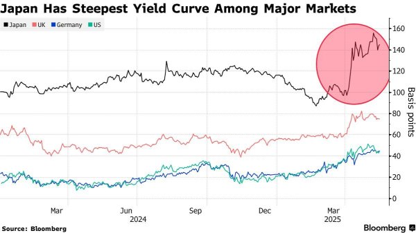 实盘杠杆配资平台 日本国债30年期收益率逼近历史高位，央行政策陷两难困境