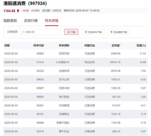 互联网龙头股排名 港股消费50ETF(159265)今日首发！跟踪指数高配泡泡玛特、小米等，一键打包优质港股新消费企业